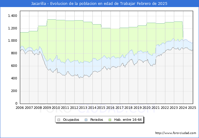 Evolucin Afiliados a la Seguridad Social, parados y poblacin en edad de trabajar para el Municipio de Jacarilla hasta Febrero del 2025.