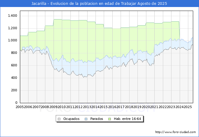 Evolucin Afiliados a la Seguridad Social, parados y poblacin en edad de trabajar para el Municipio de Jacarilla hasta Agosto del 2025.