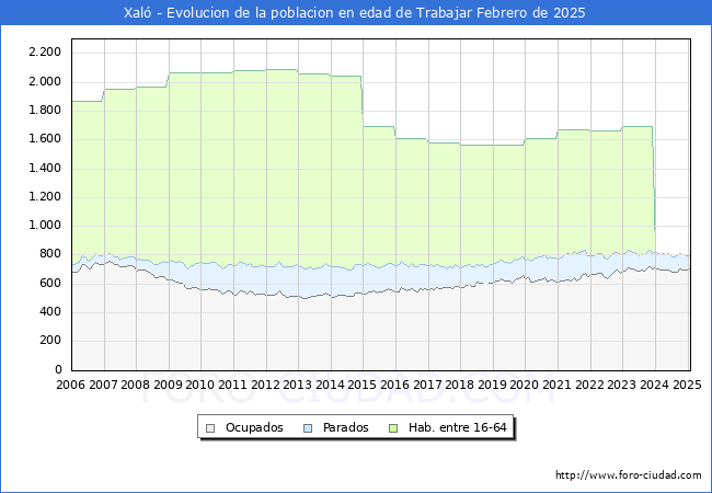 Evolucin Afiliados a la Seguridad Social, parados y poblacin en edad de trabajar para el Municipio de Xal hasta Febrero del 2025.