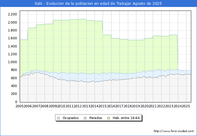 Evolucin Afiliados a la Seguridad Social, parados y poblacin en edad de trabajar para el Municipio de Xal hasta Agosto del 2025.