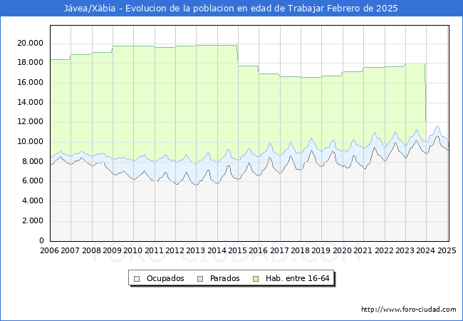 Evolucin Afiliados a la Seguridad Social, parados y poblacin en edad de trabajar para el Municipio de Jvea/Xbia hasta Febrero del 2025.