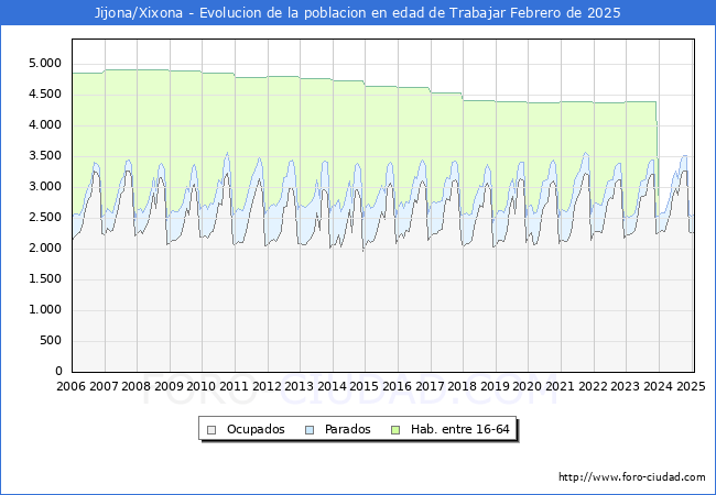 Evolucin Afiliados a la Seguridad Social, parados y poblacin en edad de trabajar para el Municipio de Jijona/Xixona hasta Febrero del 2025.