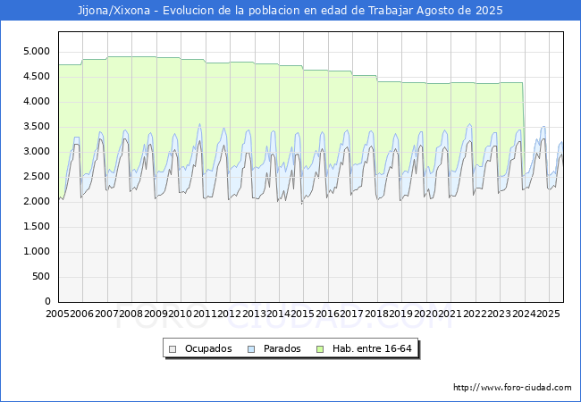 Evoluci�n Afiliados a la Seguridad Social, parados y poblaci�n en edad de trabajar para el Municipio de Jijona/Xixona hasta Agosto del 2025.