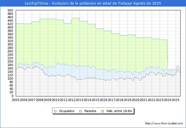 Evolucin Afiliados a la Seguridad Social, parados y poblacin en edad de trabajar para el Municipio de Lorcha/l'Orxa hasta Agosto del 2025.