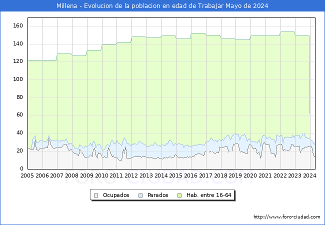 Evolucin Afiliados a la Seguridad Social, parados y poblacin en edad de trabajar para el Municipio de Millena hasta Mayo del 2024.