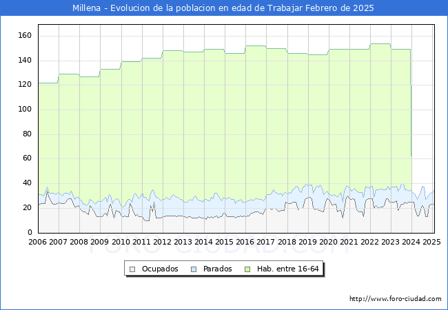 Evolucin Afiliados a la Seguridad Social, parados y poblacin en edad de trabajar para el Municipio de Millena hasta Febrero del 2025.
