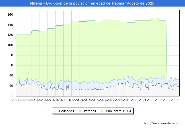Evoluci�n Afiliados a la Seguridad Social, parados y poblaci�n en edad de trabajar para el Municipio de Millena hasta Agosto del 2025.