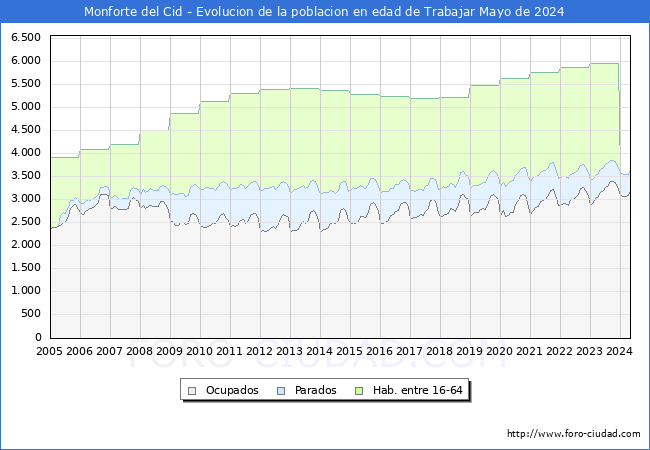 Evolucin Afiliados a la Seguridad Social, parados y poblacin en edad de trabajar para el Municipio de Monforte del Cid hasta Mayo del 2024.