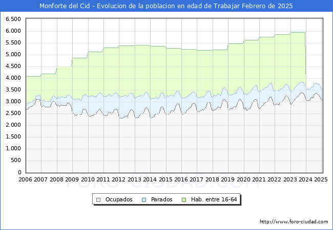 Evolucin Afiliados a la Seguridad Social, parados y poblacin en edad de trabajar para el Municipio de Monforte del Cid hasta Febrero del 2025.