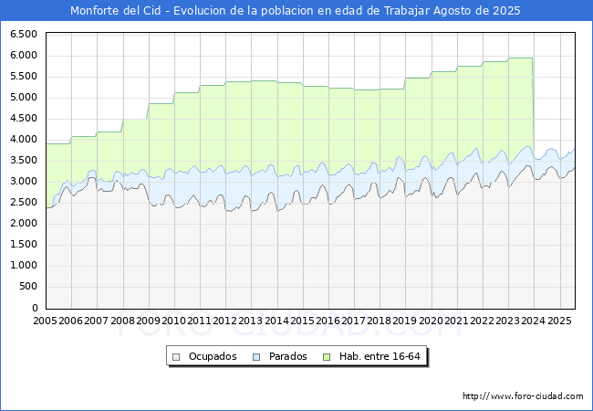 Evoluci�n Afiliados a la Seguridad Social, parados y poblaci�n en edad de trabajar para el Municipio de Monforte del Cid hasta Agosto del 2025.