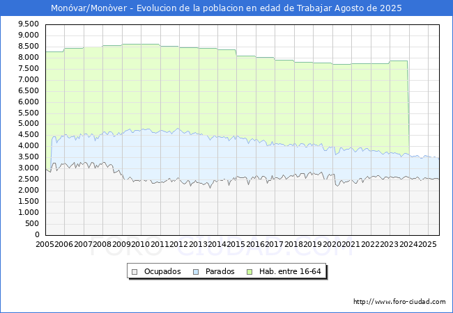 Evolucin Afiliados a la Seguridad Social, parados y poblacin en edad de trabajar para el Municipio de Monvar/Monver hasta Agosto del 2025.