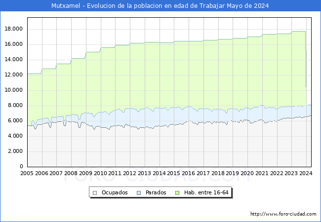 Evolucin Afiliados a la Seguridad Social, parados y poblacin en edad de trabajar para el Municipio de Mutxamel hasta Mayo del 2024.