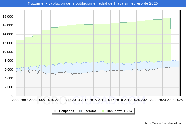 Evolucin Afiliados a la Seguridad Social, parados y poblacin en edad de trabajar para el Municipio de Mutxamel hasta Febrero del 2025.
