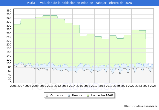 Evolucin Afiliados a la Seguridad Social, parados y poblacin en edad de trabajar para el Municipio de Murla hasta Febrero del 2025.