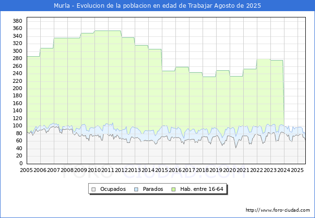 Evolucin Afiliados a la Seguridad Social, parados y poblacin en edad de trabajar para el Municipio de Murla hasta Agosto del 2025.