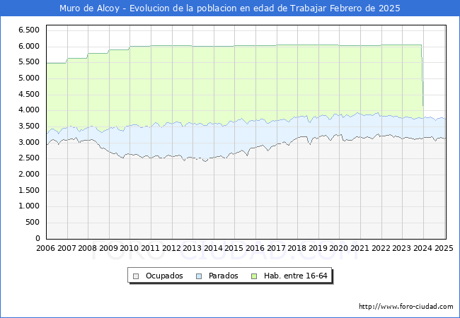 Evolucin Afiliados a la Seguridad Social, parados y poblacin en edad de trabajar para el Municipio de Muro de Alcoy hasta Febrero del 2025.