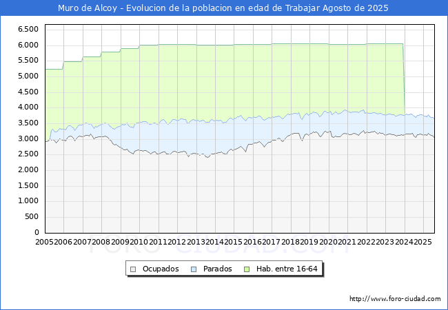 Evolucin Afiliados a la Seguridad Social, parados y poblacin en edad de trabajar para el Municipio de Muro de Alcoy hasta Agosto del 2025.