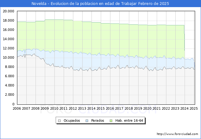 Evolucin Afiliados a la Seguridad Social, parados y poblacin en edad de trabajar para el Municipio de Novelda hasta Febrero del 2025.