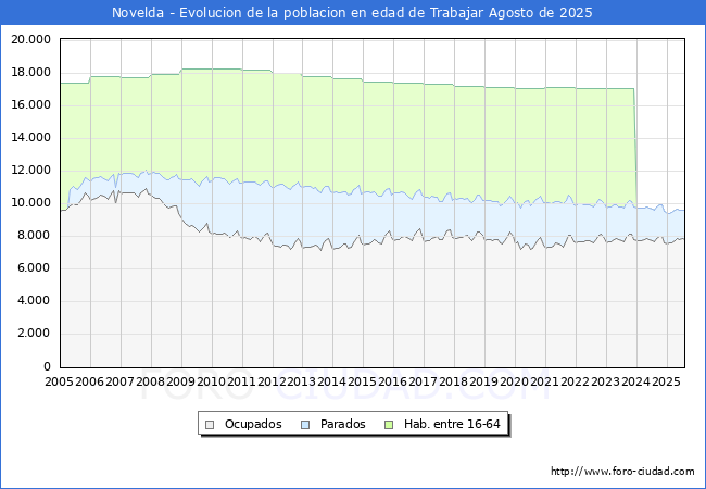 Evolucin Afiliados a la Seguridad Social, parados y poblacin en edad de trabajar para el Municipio de Novelda hasta Agosto del 2025.