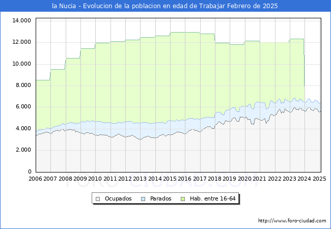 Evolucin Afiliados a la Seguridad Social, parados y poblacin en edad de trabajar para el Municipio de la Nucia hasta Febrero del 2025.