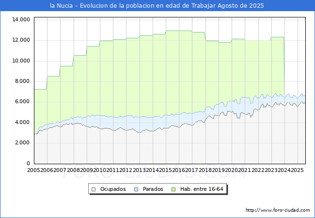 Evolucin Afiliados a la Seguridad Social, parados y poblacin en edad de trabajar para el Municipio de la Nucia hasta Agosto del 2025.
