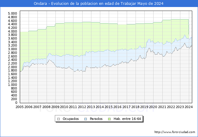 Evolucin Afiliados a la Seguridad Social, parados y poblacin en edad de trabajar para el Municipio de Ondara hasta Mayo del 2024.