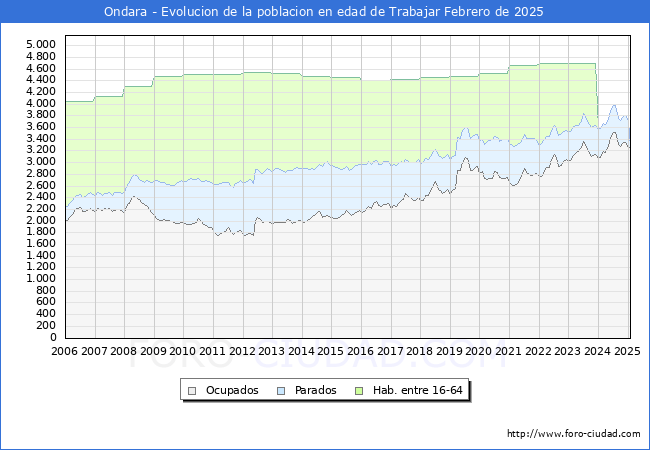 Evolucin Afiliados a la Seguridad Social, parados y poblacin en edad de trabajar para el Municipio de Ondara hasta Febrero del 2025.