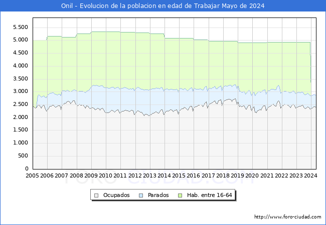 Evolucin Afiliados a la Seguridad Social, parados y poblacin en edad de trabajar para el Municipio de Onil hasta Mayo del 2024.