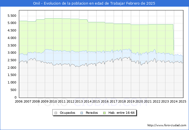 Evolucin Afiliados a la Seguridad Social, parados y poblacin en edad de trabajar para el Municipio de Onil hasta Febrero del 2025.