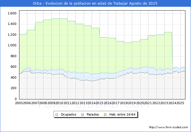 Evolucin Afiliados a la Seguridad Social, parados y poblacin en edad de trabajar para el Municipio de Orba hasta Agosto del 2025.