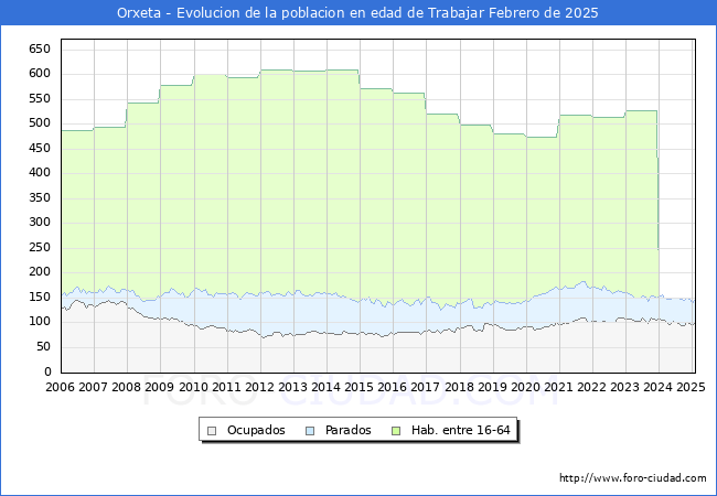 Evolucin Afiliados a la Seguridad Social, parados y poblacin en edad de trabajar para el Municipio de Orxeta hasta Febrero del 2025.