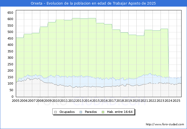 Evoluci�n Afiliados a la Seguridad Social, parados y poblaci�n en edad de trabajar para el Municipio de Orxeta hasta Agosto del 2025.