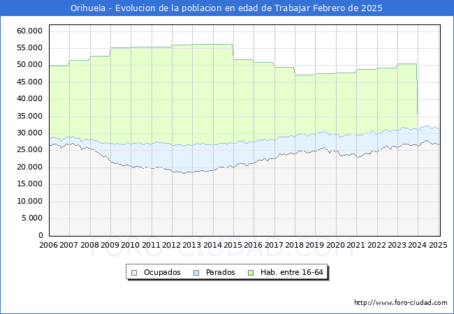 Evolucin Afiliados a la Seguridad Social, parados y poblacin en edad de trabajar para el Municipio de Orihuela hasta Febrero del 2025.