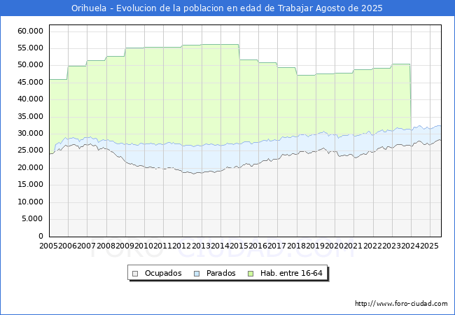 Evolucin Afiliados a la Seguridad Social, parados y poblacin en edad de trabajar para el Municipio de Orihuela hasta Agosto del 2025.
