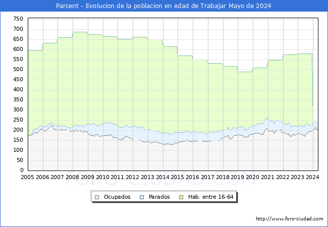 Evolucin Afiliados a la Seguridad Social, parados y poblacin en edad de trabajar para el Municipio de Parcent hasta Mayo del 2024.