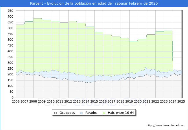 Evolucin Afiliados a la Seguridad Social, parados y poblacin en edad de trabajar para el Municipio de Parcent hasta Febrero del 2025.