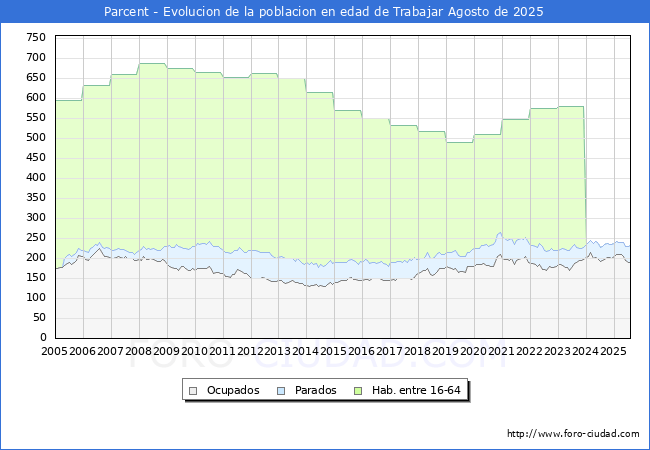 Evolucin Afiliados a la Seguridad Social, parados y poblacin en edad de trabajar para el Municipio de Parcent hasta Agosto del 2025.