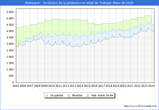 Evolucin Afiliados a la Seguridad Social, parados y poblacin en edad de trabajar para el Municipio de Pedreguer hasta Mayo del 2024.