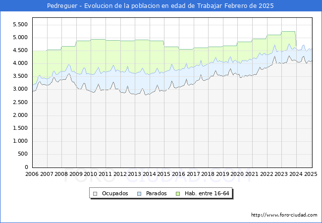 Evolucin Afiliados a la Seguridad Social, parados y poblacin en edad de trabajar para el Municipio de Pedreguer hasta Febrero del 2025.