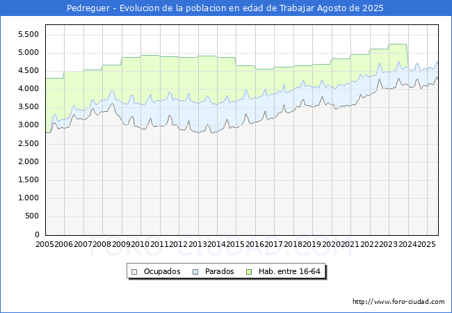 Evolucin Afiliados a la Seguridad Social, parados y poblacin en edad de trabajar para el Municipio de Pedreguer hasta Agosto del 2025.