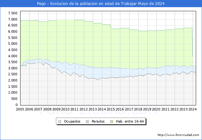 Evolucin Afiliados a la Seguridad Social, parados y poblacin en edad de trabajar para el Municipio de Pego hasta Mayo del 2024.