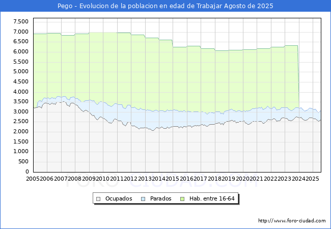 Evolucin Afiliados a la Seguridad Social, parados y poblacin en edad de trabajar para el Municipio de Pego hasta Agosto del 2025.