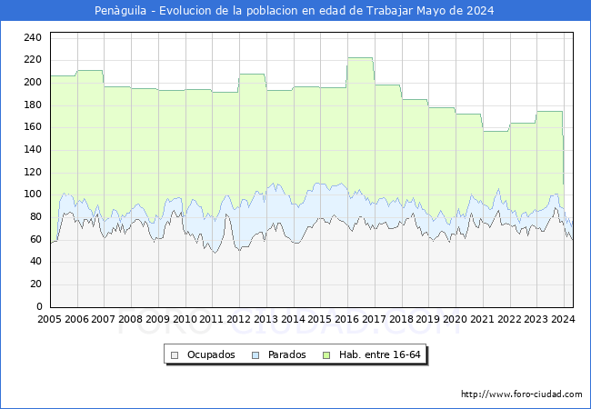 Evolucin Afiliados a la Seguridad Social, parados y poblacin en edad de trabajar para el Municipio de Penguila hasta Mayo del 2024.