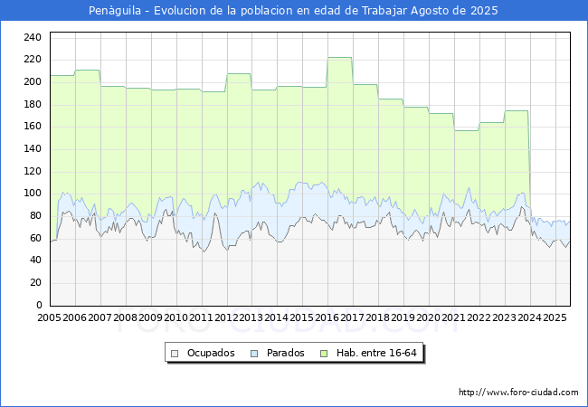 Evolucin Afiliados a la Seguridad Social, parados y poblacin en edad de trabajar para el Municipio de Penguila hasta Agosto del 2025.
