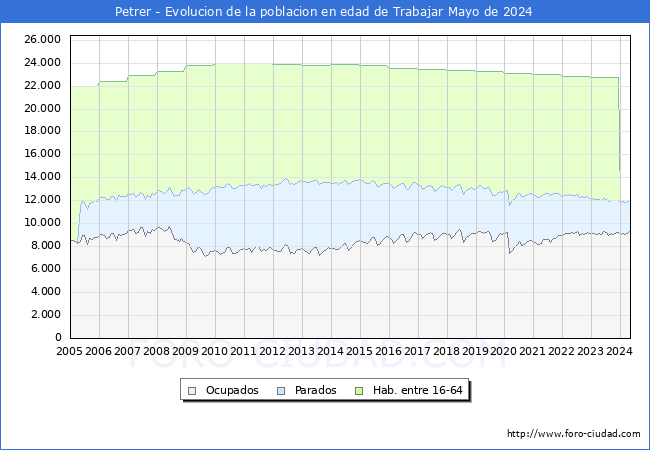 Evolucin Afiliados a la Seguridad Social, parados y poblacin en edad de trabajar para el Municipio de Petrer hasta Mayo del 2024.