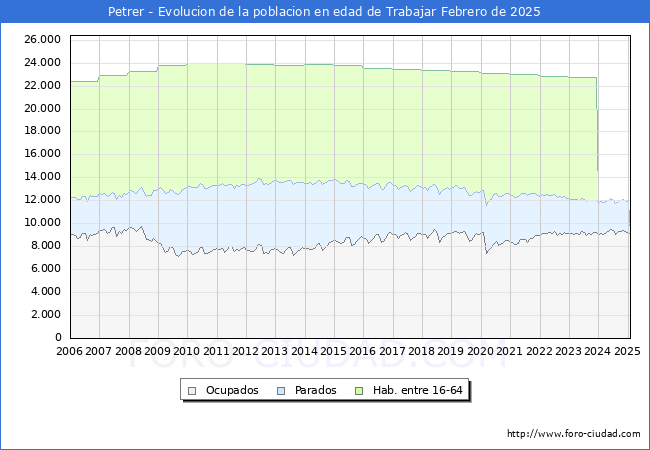 Evolucin Afiliados a la Seguridad Social, parados y poblacin en edad de trabajar para el Municipio de Petrer hasta Febrero del 2025.