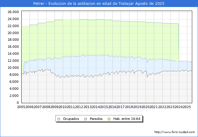 Evolucin Afiliados a la Seguridad Social, parados y poblacin en edad de trabajar para el Municipio de Petrer hasta Agosto del 2025.