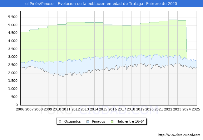 Evolucin Afiliados a la Seguridad Social, parados y poblacin en edad de trabajar para el Municipio de el Pins/Pinoso hasta Febrero del 2025.