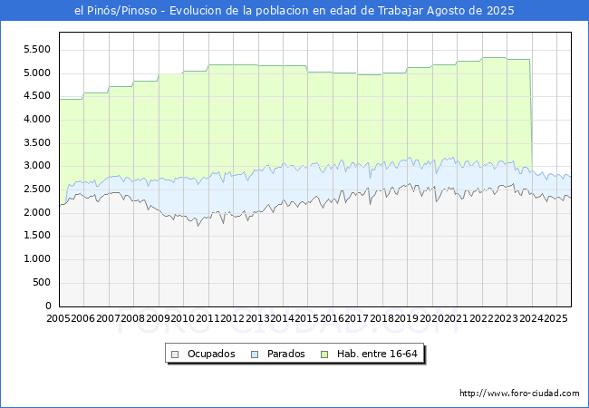 Evolucin Afiliados a la Seguridad Social, parados y poblacin en edad de trabajar para el Municipio de el Pins/Pinoso hasta Agosto del 2025.