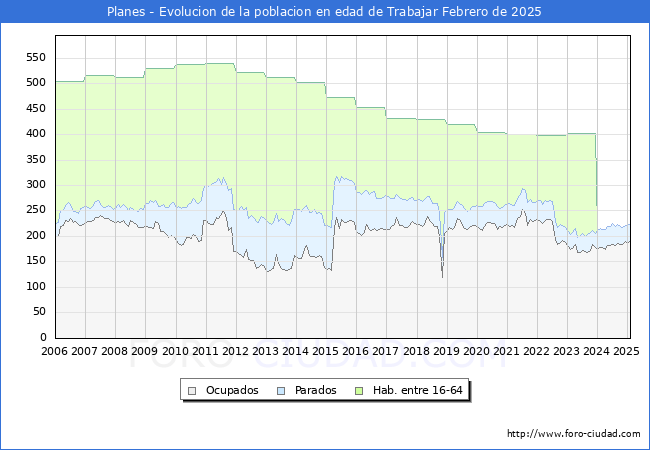 Evolucin Afiliados a la Seguridad Social, parados y poblacin en edad de trabajar para el Municipio de Planes hasta Febrero del 2025.